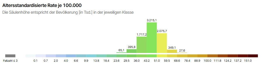 Skala für die ASR