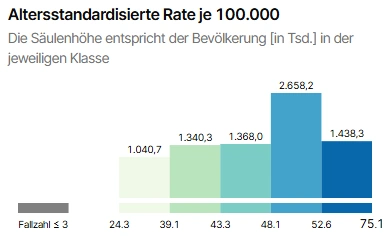 ASR Skala bei Quintilen