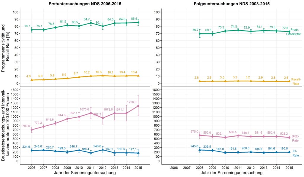 Abbildung 4: Zeitlicher Verlauf der altersstandardisierten Programmsensitivität