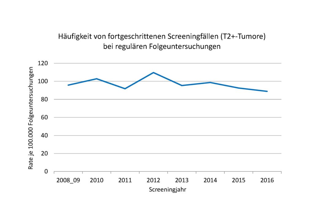 Abbildung 5: Häufigkeit von fortgeschrittenen Screeningfällen