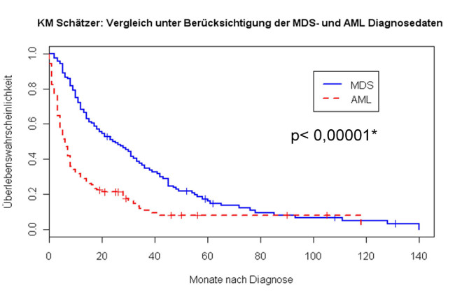 Abbildung 1: Die Verläufe der Überlebensraten für MDS und AML in Monaten nach Diagnosedatum (*Log-Rang-Test)
