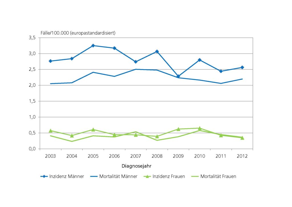 Abbildung 1: Inzidenz- und Mortalitätsverlauf 2003-2012 für maligne Mesotheliome (ICD-10 C45) nach Geschlecht in Niedersachsen