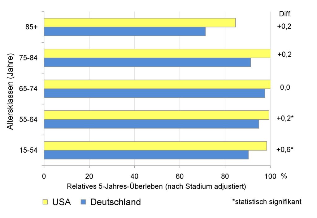 Abbildung 1: Vergleich der relativen 5-Jahres-Überlebensraten von Prostatakrebs-Patienten nach Altersklassen zwischen Deutschland und den USA, Diagnosejahre 2002-2010