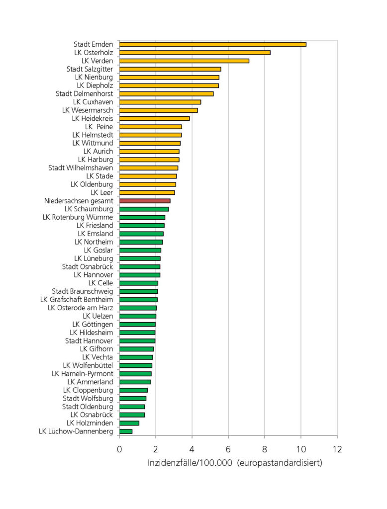 Abbildung 2: Vergleich der Inzidenz für Männer mit malignen Mesotheliomen der Diagnosejahre 2003-2012 in Landkreisen und kreisfreien Städten Niedersachsens