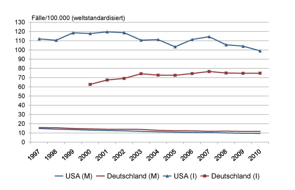 Abbildung 2: Zeitlicher Verlauf der Mortalität (M) und Inzidenz (I) von Prostatakrebs in Deutschland und den USA, 1997-2010