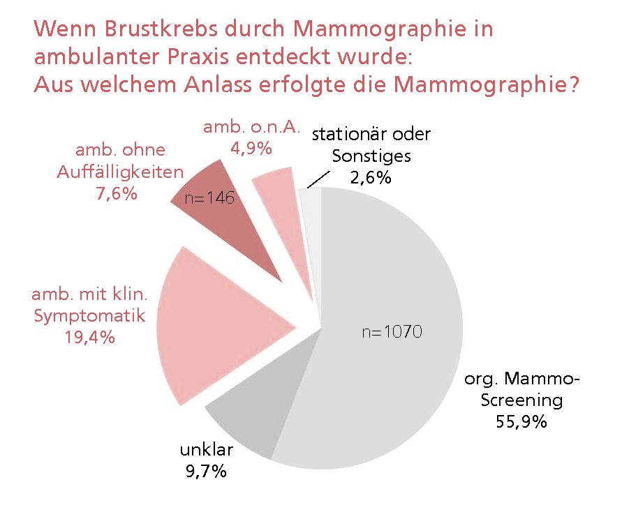 Abbildung 1: Diagnoseanlass von Brustkrebs bei 1.914 niedersächsischen 50-69-jährigen Frauen des Diagnosejahres 2008 (braun = Indikation für 610 Nicht-Screeningfälle, die durch Mammographie in ambulanter Praxis entdeckt wurden)