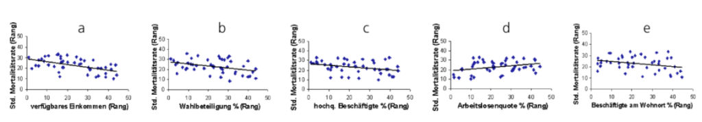 Abbildung 2: Streudiagramme der Korrelation der sozioökonomischen und demographischen Indikatoren, die einen signifikaten Zusammenhang zur Krebsmortalität zeigen