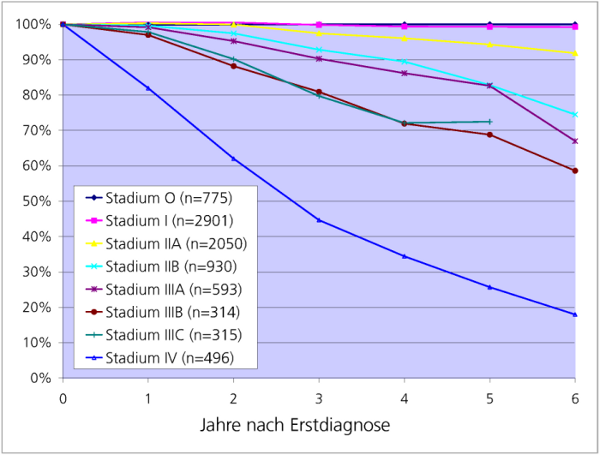 Abbildung : Relative Überlebensraten für Brustkrebs nach Tumorstadien (ICD-10 C50, Diagnsoejahre 2001-2006, Bezirk Weser-Ems, UICC-Stadien)