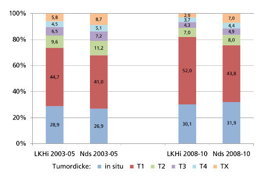 Abbildung 1: Tumordicke-Verteilung (%) für zusam­men­gefasste Jahre (2003 - 2005, 2008 - 2010): Vergleich LKHi und Nds gesamt (T1 ≤ 1 mm, T2 > 1-2 mm, T3 > 2-4 mm und T4 > 4 mm, TX = unbekannt)