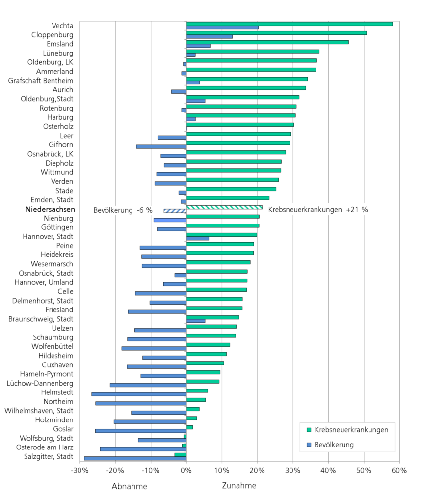 Abbildung 3: Veränderung der Bevölkerungs- und Krebsneuerkrankungs-Fallzahlen (Krebs insgesamt) von 2008 bis 2030 für die Landkreise und kreisfreien Städte in Niedersachsen