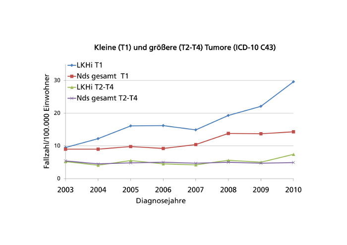 Abbildung 2: Altersstandardisierte Inzidenzraten (Europastandard) für kleine (T1) und größere Tumore (T2-T4) im Zeitverlauf: Vergleich LKHi und Nds gesamt