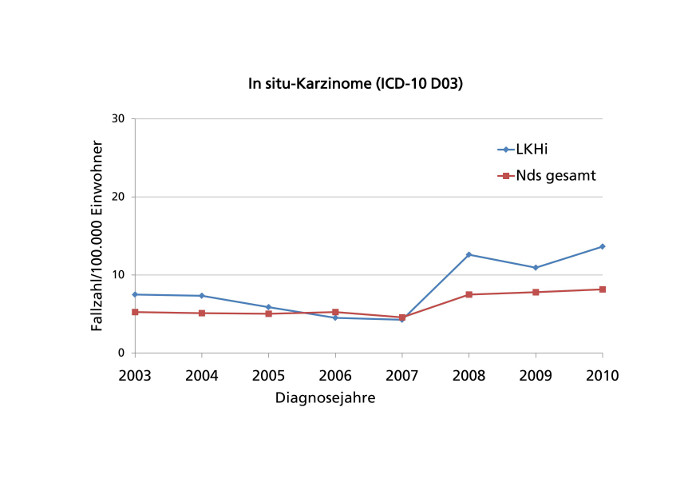 Abbildung 3: Altersstandardisierte Inzidenzraten (Europastandard) für in situ-Karzinome im Zeitverlauf: Vergleich LKHi und Nds gesamt