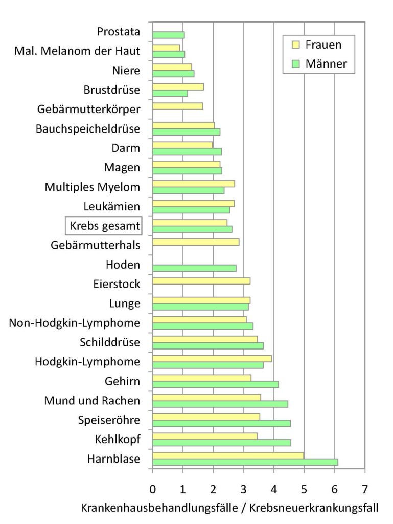 Abbildung 1: Anzahl Krankenhausbehandlungsfälle pro Neuerkrankungsfall für verschiedene Krebslokalisationen in Niedersachsen