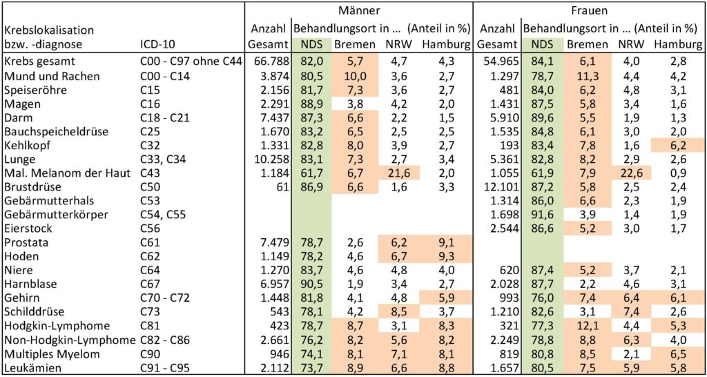 Tabelle 1: Anteil der Krankenhausbehandlungen von Krebserkrankten mit Wohnort Niedersachsen in den drei wichtigsten angrenzenden Bundesländern nach Geschlecht und Krebsdiagnose, 2011 (Anteile > 5% sind eingefärbt)