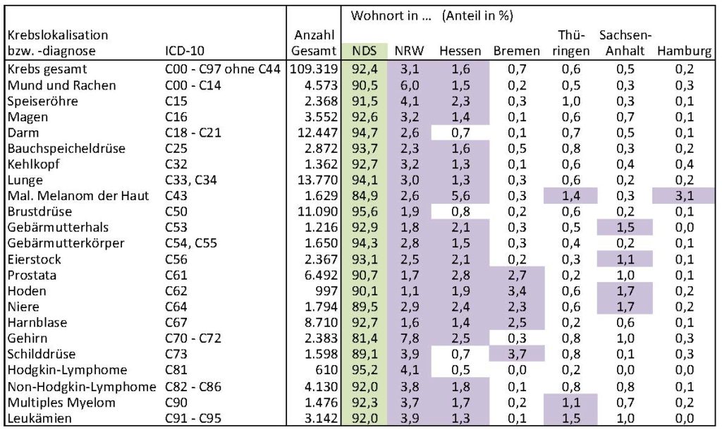 Tabelle 2: Anteil der Krankenhausfälle aus angrenzenden Bundesländern an allen Krebskrankenhausbehandlungen in Niedersachsen nach Krebsdiagnosen, 2011 (Anteile > 1% sind eingefärbt)