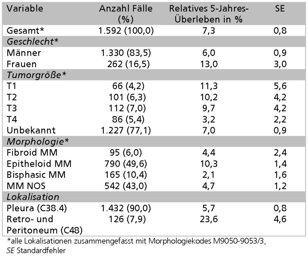 Tabelle 1: 5-Jahres-Überlebensraten für maligne Mesotheliome (MM) nach Geschlecht, Tumorgröße, Morphologie und Lokalisation in Niedersachsen, Diagnosejahre 2003-2012 (ohne DCO-Fälle)
