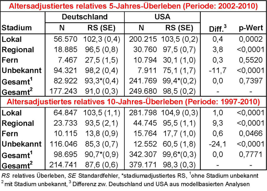 Tabelle 2: Vergleich der relativen 5-und 10-Jahres-Überlebensraten von Prostatakrebs nach Tumorstadien zwischen Deutschland und den USA"