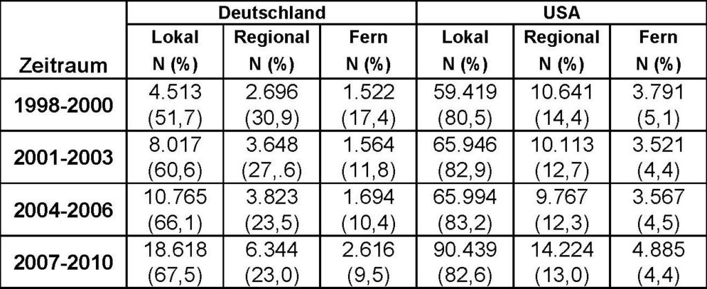 Tabelle 2: Entwicklung der Tumorstadienverteilung von Prostatakrebs in Deutschland und USA, 1998-2010