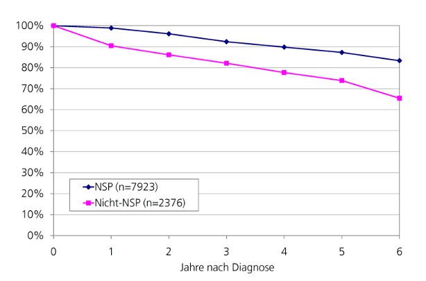 Abbildung: Relative Überlebensraten für Brustkrebs bei Nachsorge-Patientinnen (NSP) und Nicht-Nachsorge-Patientinnen (Nicht-NSP), Diagnosejahre 2001 - 2006