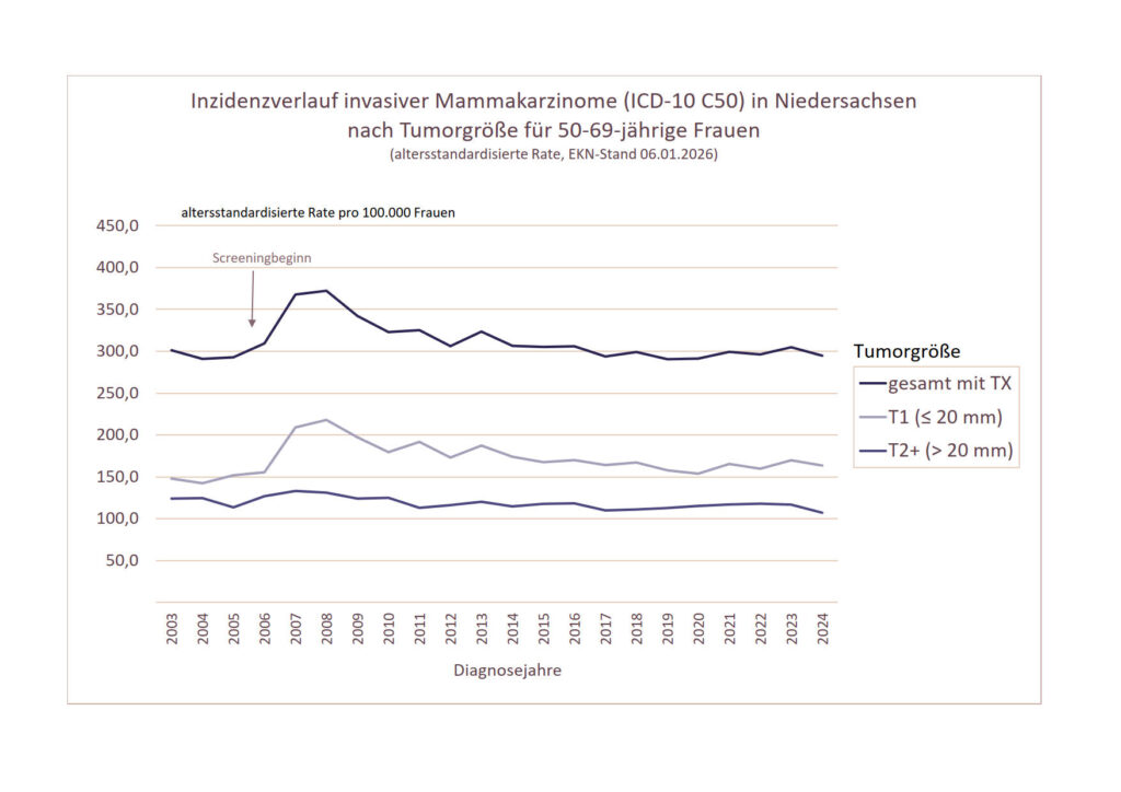 Abbildung 1: Bevölkerungsbezogene Inzidenz invasiver Mammakarzinome (ICD-10 C50) für 50-69-jährige Frauen in Niedersachsen im zeitlichen Verlauf – differenziert nach Tumorgröße